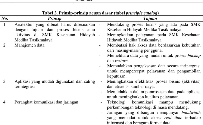 Tabel 2. Prinsip-prinsip acuan dasar (tabel principle catalog) 