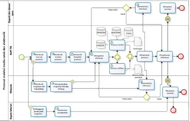 Gambar 2. Business Process Model and Notation pada Aktivitas Promosi Melalui Media Cetak dan  Elektronik 