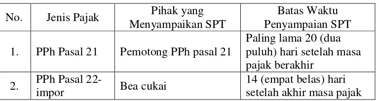 Tabel 2.1 Batas Waktu Penyampaian SPT Masa 
