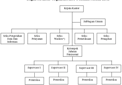 Gambar 4.1 Bagan Struktur Organisasi KPP Pratama Medan Kota 