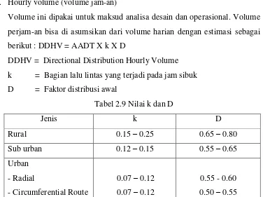 Tabel 2.9 Nilai k dan D 