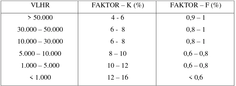 Tabel 2.10 Penentuan Faktor K dan F Berdasarkan volume lalu lintas rata-rata 