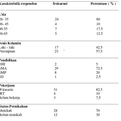 Tabel 1 Distribusi frekuensi dan persentase karakteristik responden dengan tingkat kecemasan pada pasien Preoperatif di Rumah Sakit umum Dr Pirngadi Medan