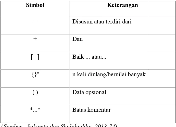 Tabel 2.8.Tabel 2.8.Tabel 2.8. Simbol-simbol Kamus Data( Simbol-simbol Kamus Data( Simbol-simbol Kamus Data(Data DictionaryData DictionaryData Dictionary)))