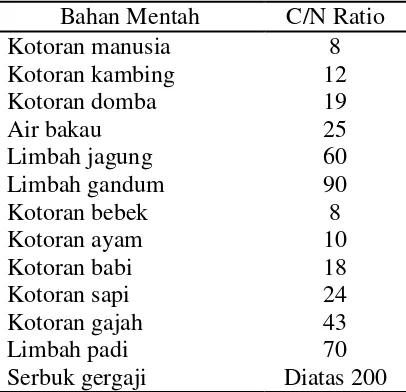 Tabel 5. Rasio C/N Material Organik 