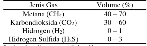 Tabel 2. Komposisi Gas yang Terdapat dalam Biogas 