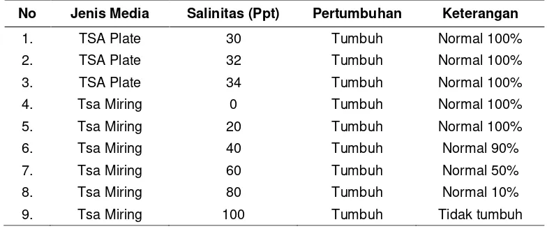 Tabel 4 Hasil Penanaman Bakteri pada Media TSA 