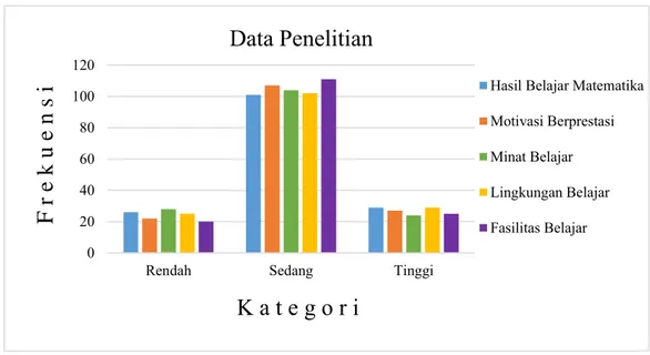 Gambar 1 Grafik Data Penelitian 