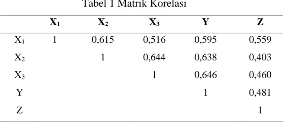 Tabel 1 Matrik Korelasi 