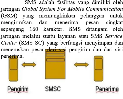 Gambar 2.1 SMS Yang Diproses Oleh SMSC
