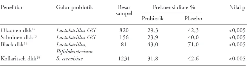 Tabel 2. Manfaat probiotik pada diare karena antibiotik