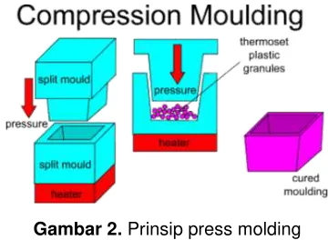 Gambar 2. Prinsip press molding 