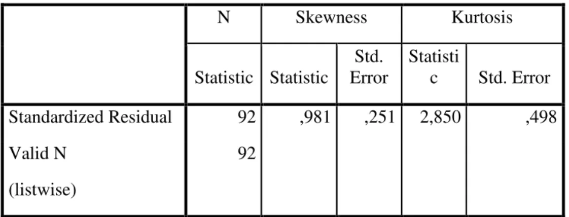 Tabel 7 Hasil Uji Normalitas  Descriptive Statistics  N  Skewness  Kurtosis  Statistic  Statistic  Std