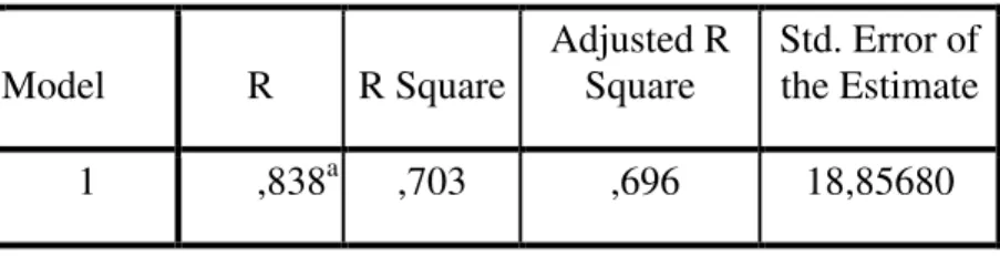 Tabel 13. Hasil Uji Koefisien Determinasi (R 2 )  Model Summary  Model  R  R Square  Adjusted R Square  Std