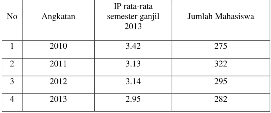 Tabel 1. Indeks Prestasi Rerata Mahasiswa Prodi Pendidikan Ekonomi 