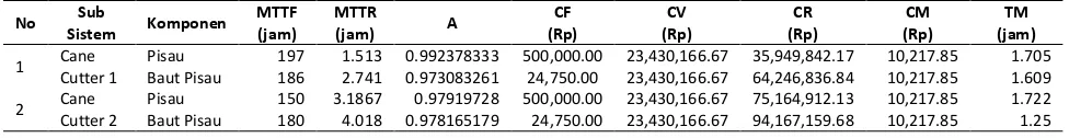 Tabel 7. Penurunan Biaya Perawatan Mesin Cane Cutter 1 dan 2 