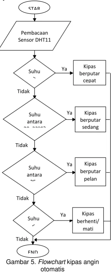Gambar 4. Flowchart lampu otomatis 
