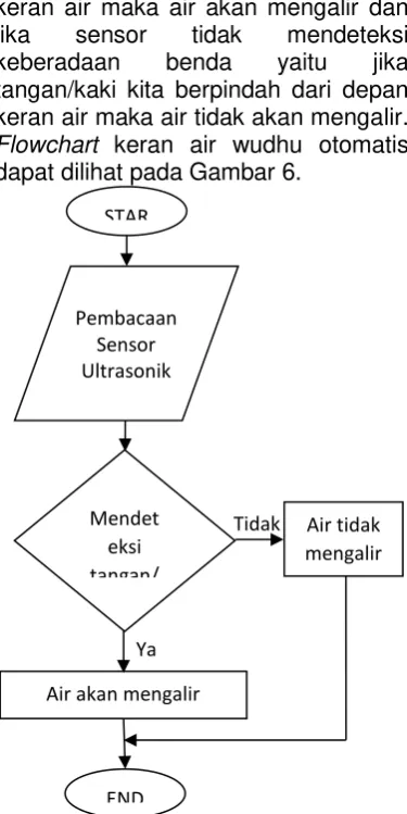 Gambar 6. Flowchart keran air wudhu 