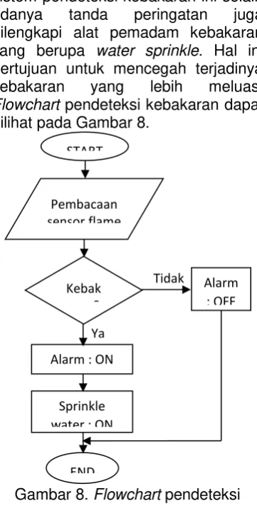 Gambar 8. Flowchart pendeteksi 