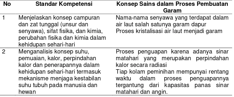 Tabel 2. Hubungan Antara Proses Pembuatan Garam Dengan Kompetensi Dasar               Di SMP 