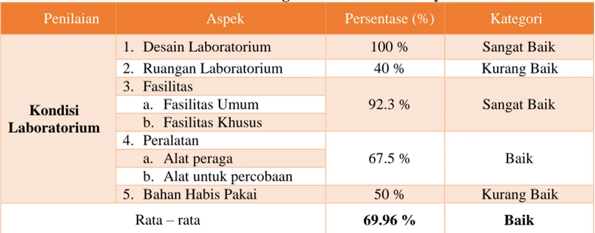 Tabel 1. Hasil Observasi Laboratorium Biologi di SMA Muhammadiyah 2 Surakarta 