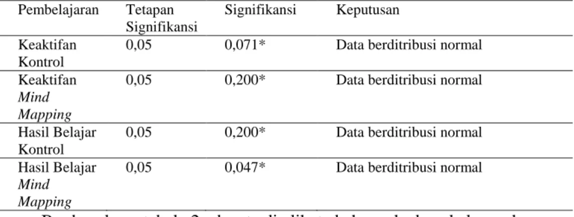 Tabel 2. Uji Normalitas Keaktifan dan Hasil Belajar IPA Biologi kelas VIII SMP  Muhammadiyah 5 surakarta Semester Genap Tahun Akademik 2016/2017 