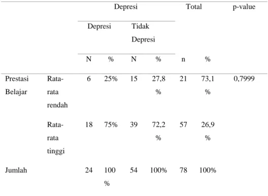 Tabel 5. Hubungan derajat depresi dengan prestasi belajar 