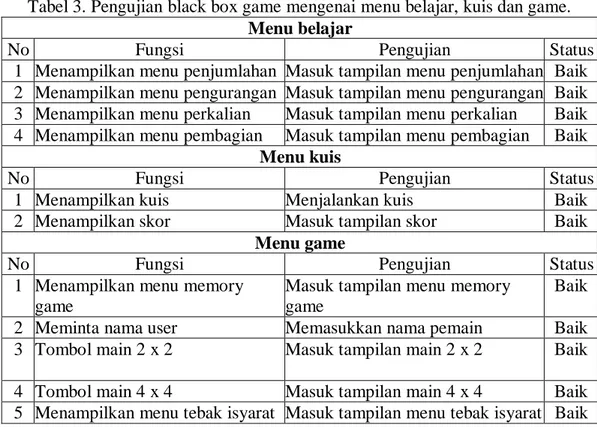 Tabel 2. Pengujian black box game mengenai menu awal.  Masuk aplikasi 