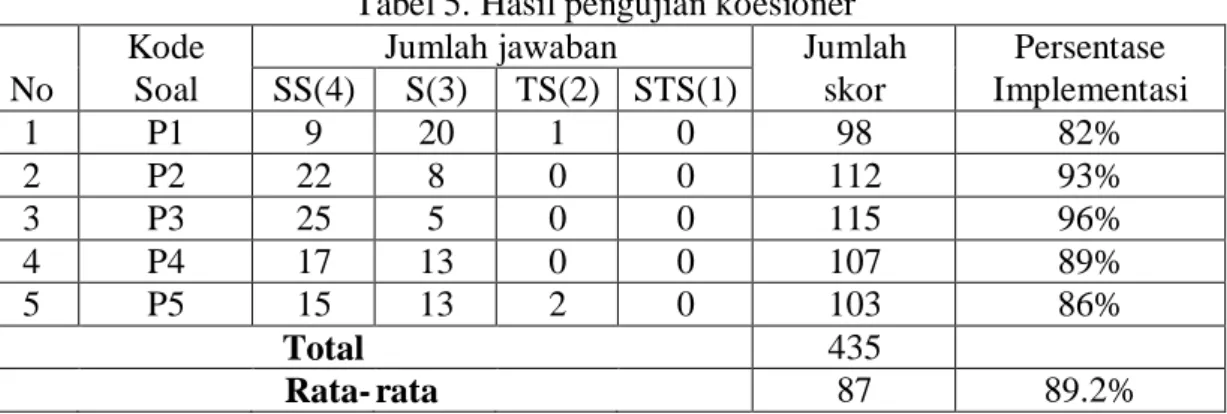 Tabel 5. Hasil pengujian koesioner  