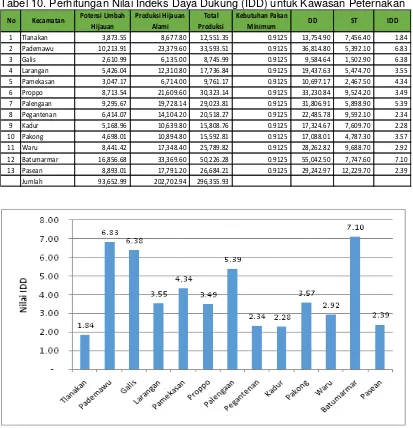 Tabel 10. Perhitungan Nilai Indeks Daya Dukung (IDD) untuk Kawasan Peternakan 