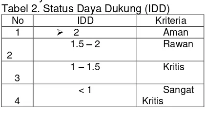 Tabel 2. Status Daya Dukung (IDD) 