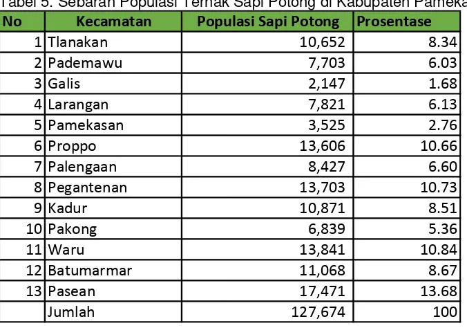 Tabel 5. Sebaran Populasi Ternak Sapi Potong di Kabupaten Pamekasan 