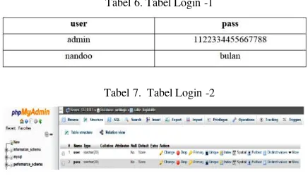 Tabel 6. Tabel Login -1 