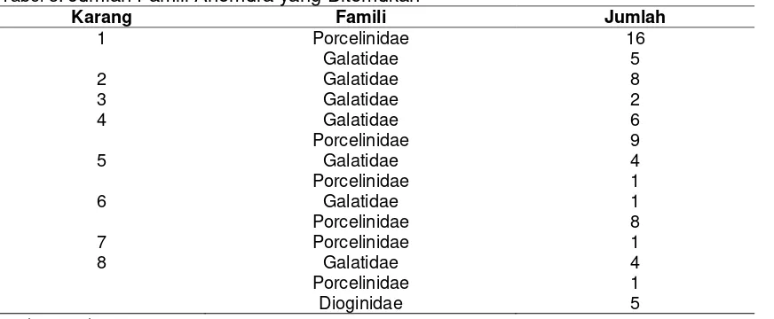 Tabel 3. Jumlah Famili Anomura yang Ditemukan 
