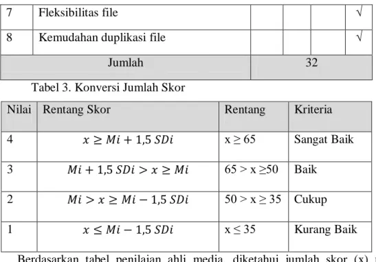 Tabel 3. Konversi Jumlah Skor 