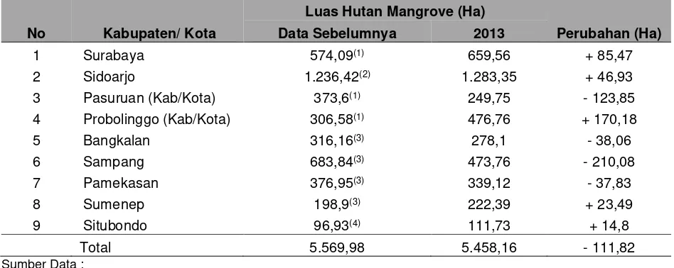 Tabel 3. Perubahan Luas Hutan Mangrove Wilayah Pesisir Selat Madura 