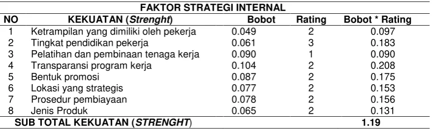 Tabel 1. Matriks IFAS 
