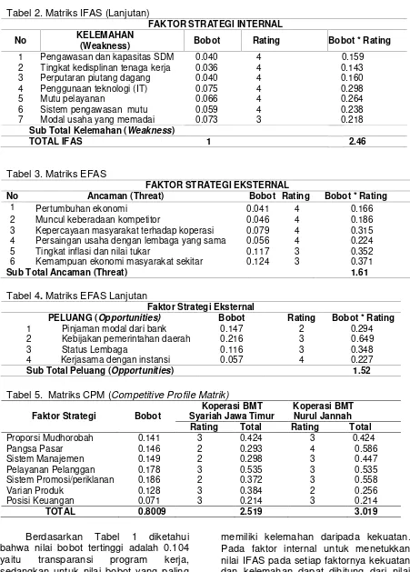 Tabel 2. Matriks IFAS (Lanjutan) 