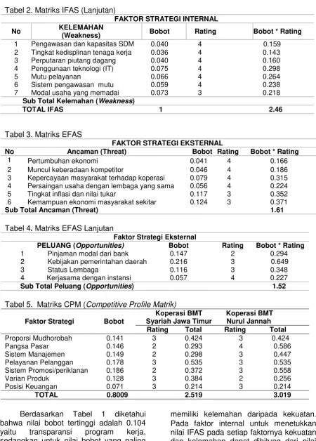 Tabel 2. Matriks IFAS (Lanjutan) 