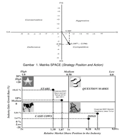 Gambar  1. Matriks SPACE (Strategy Position and Action) 