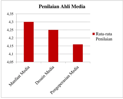 Gambar 1. Diagram Hasil Penilaian Ahli Media 