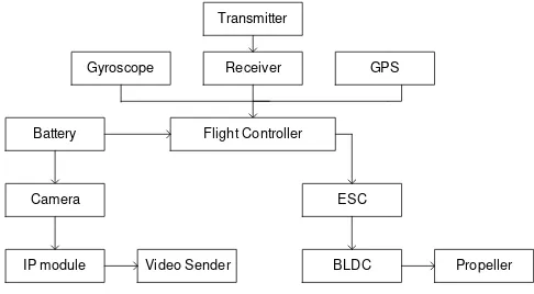 Fig. 2.  Block diagram of UAV