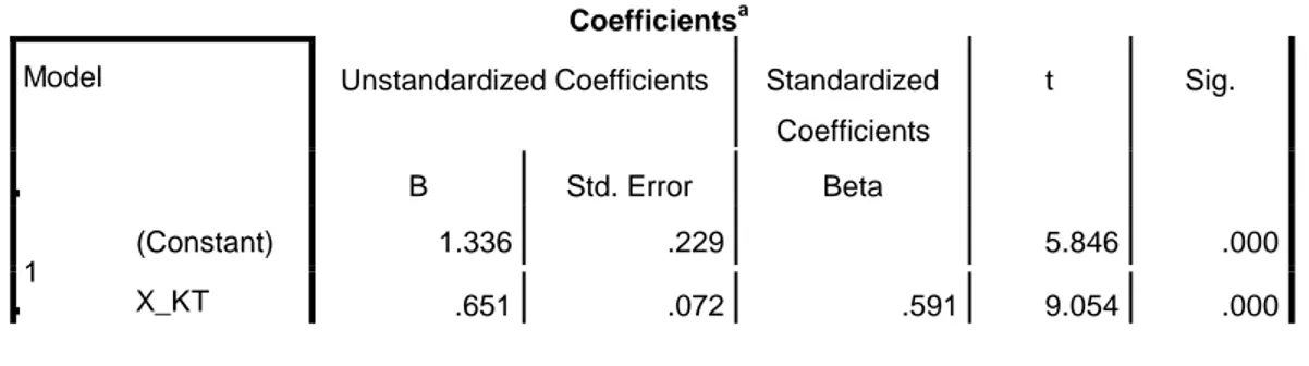 Tabel 1Hasil Persamaan Analisis Linear Sederhana 