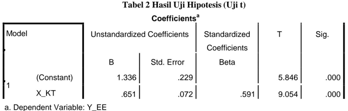Tabel 2 Hasil Uji Hipotesis (Uji t) 