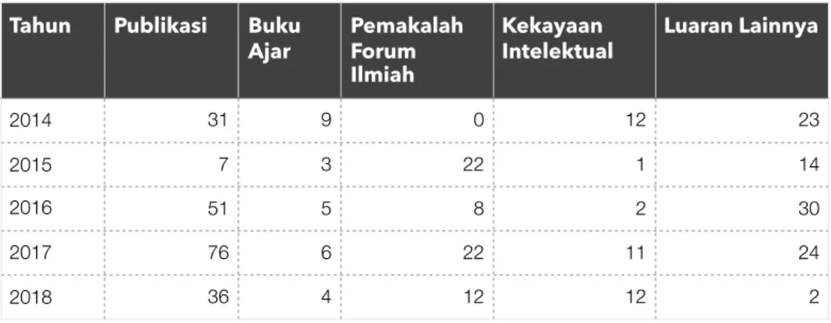 Tabel 1.  Luaran Hasil Penelitian Tahun 2014-2018 