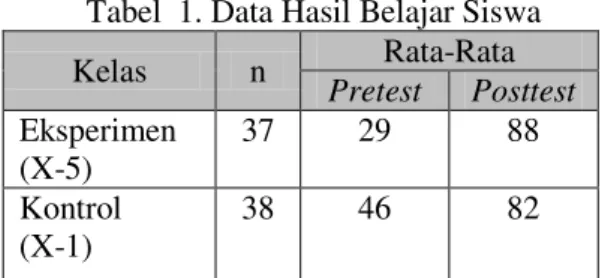 Tabel  1. Data Hasil Belajar Siswa  Kelas  n  Rata-Rata  Pretest  Posttest  Eksperimen  (X-5)  37  29  88  Kontrol  (X-1)  38  46  82 