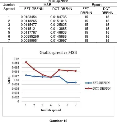 Grafik pengaruh nilai Gambar 12 spread pada FFT-RBFNN dan DCT-RBFNN 