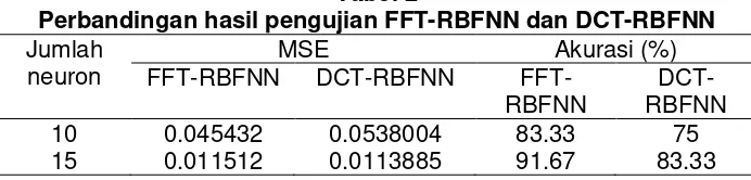 Tabel 2 Perbandingan hasil pengujian FFT-RBFNN dan DCT-RBFNN 