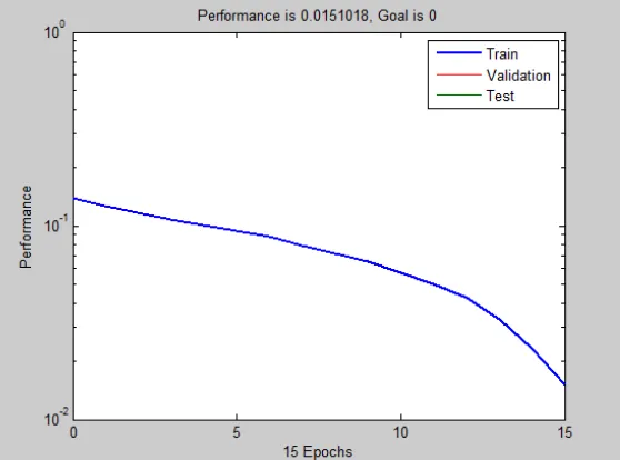 Gambar 10. Grafik performa pelatihan RBFNN dengan citra las 2D DCT 