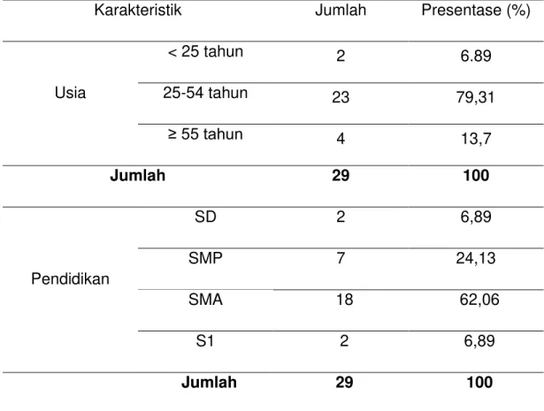 Tabel 1.  Distribusi Usia dan Pendidikan Terakhir Responden 